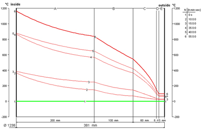 Temperature Profiles