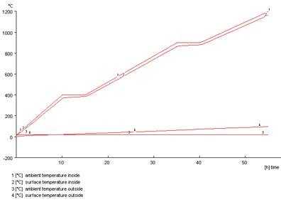 Time curves graph 1