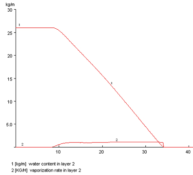 Time curves graph 3